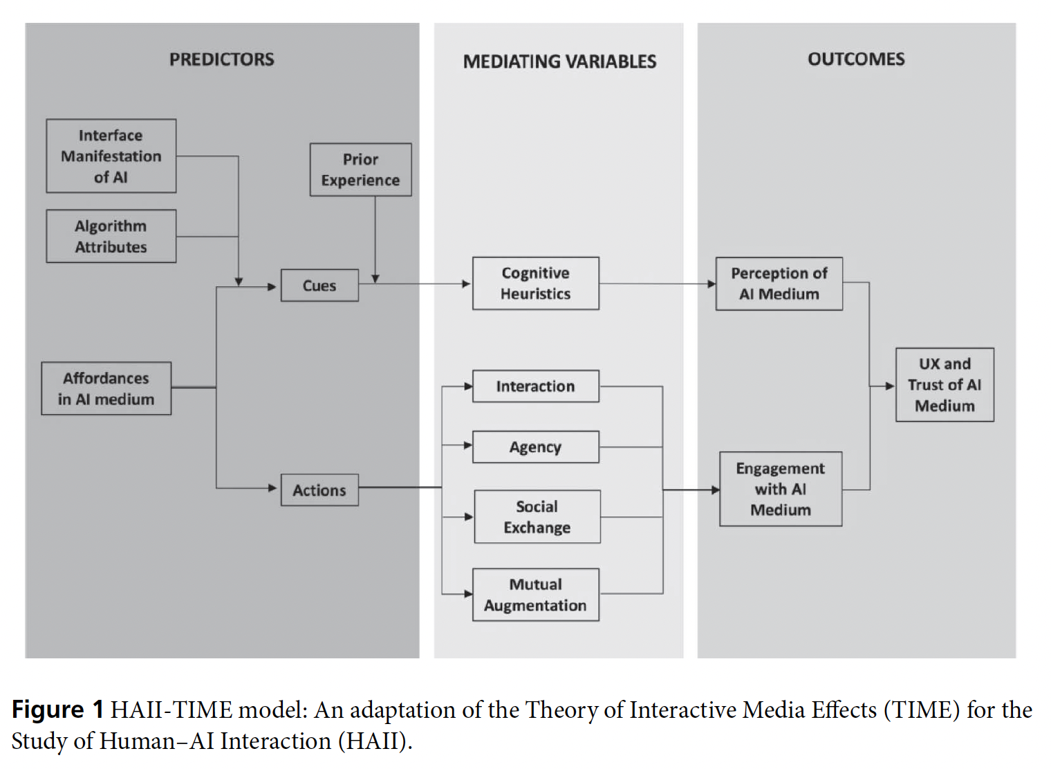 HAII-TIME model for studying human-AI interaction